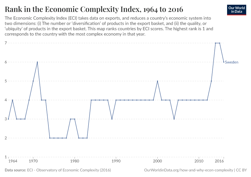 Rank in the Economic Complexity Index