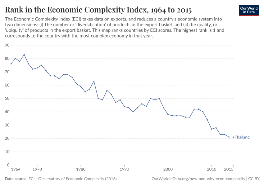 Rank in the Economic Complexity Index