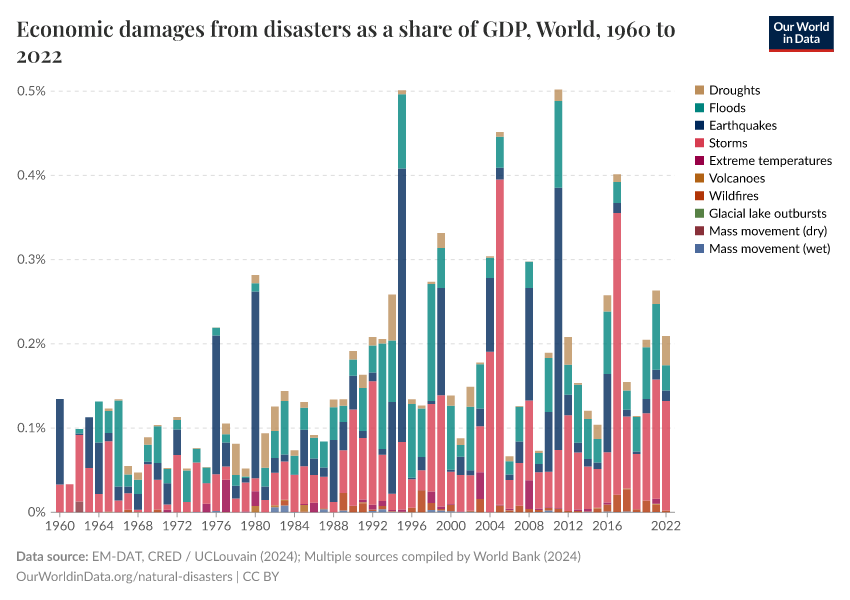 A thumbnail of the "Economic damages from disasters as a share of GDP" chart