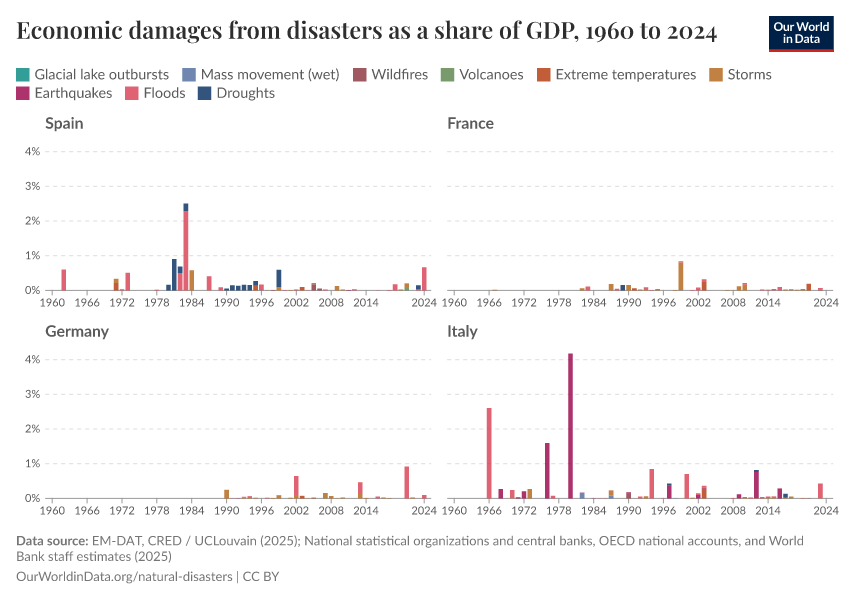 Economic damages from disasters as a share of GDP