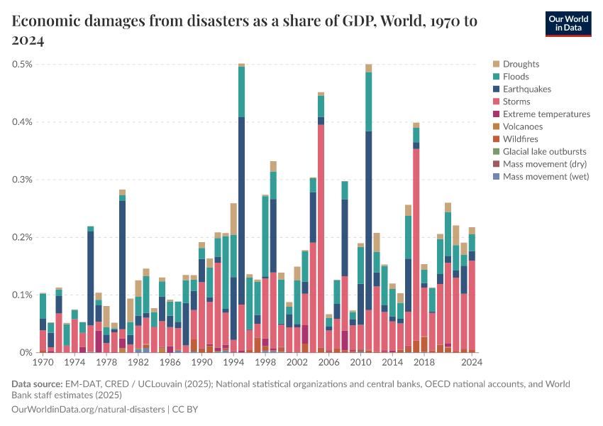 Economic damages from disasters as a share of GDP