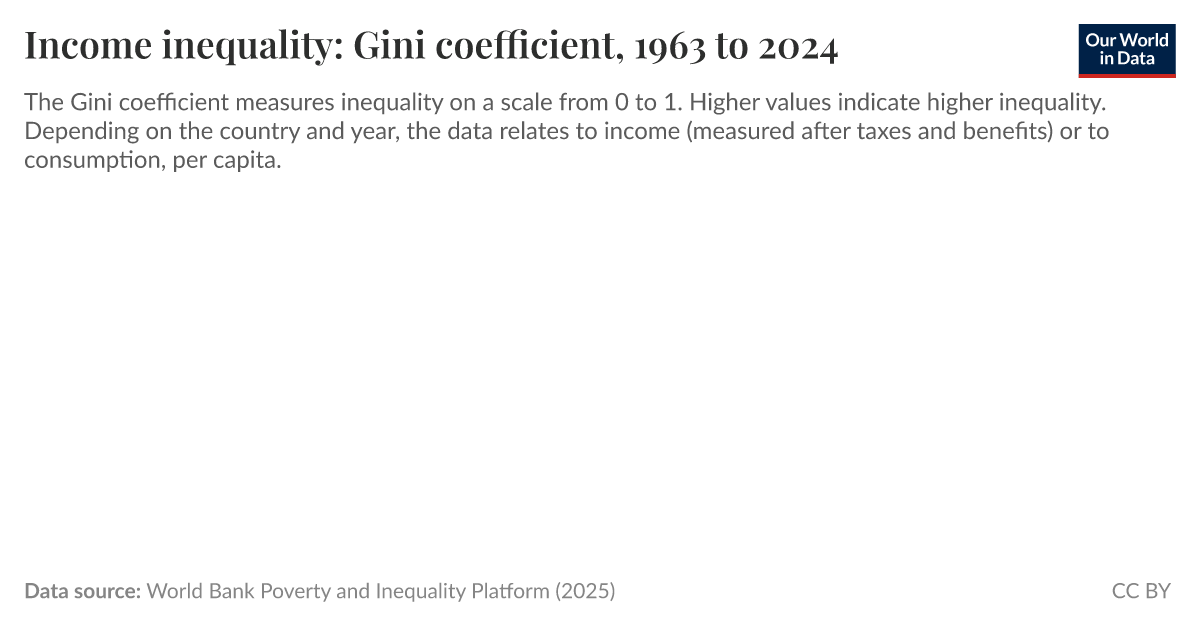 Income inequality: Gini coefficient