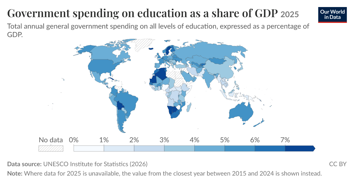 Gtm Graph Government spending on education - by spending type and level of ...