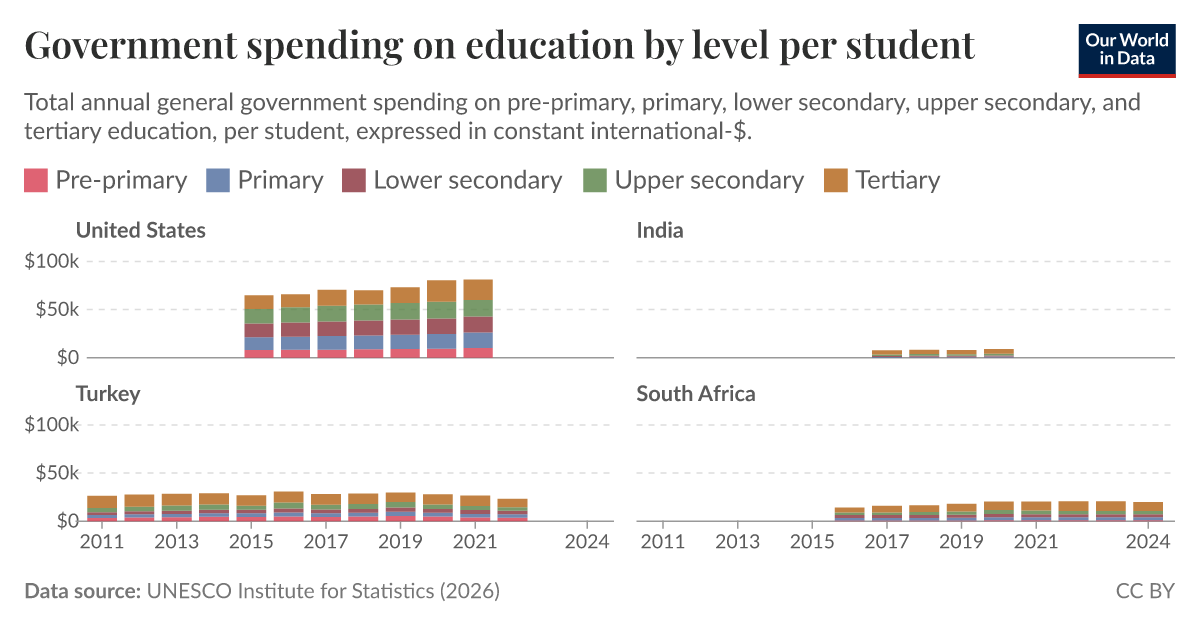 Government spending on education - by spending type and level of ...