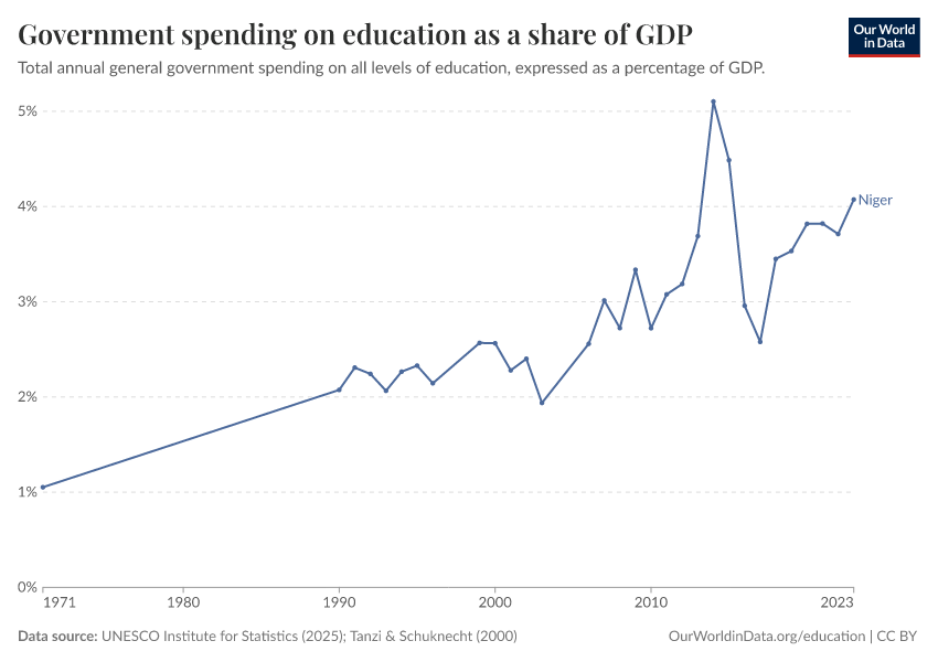 Government spending on education