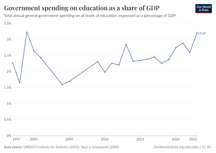 Government spending on education