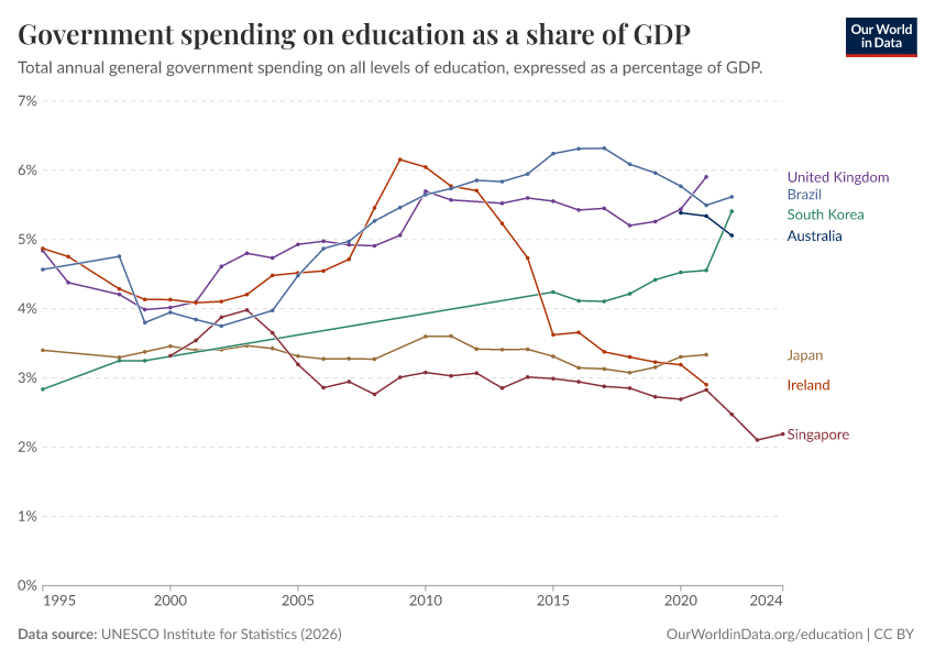 Government spending on education