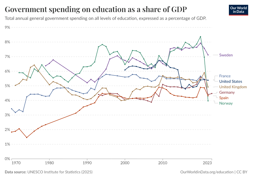 Government spending on education