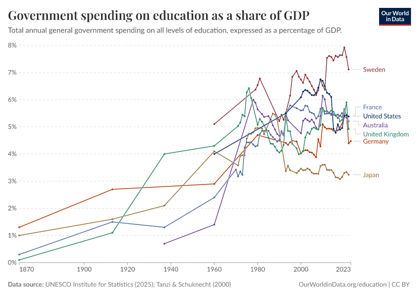 Government spending on education