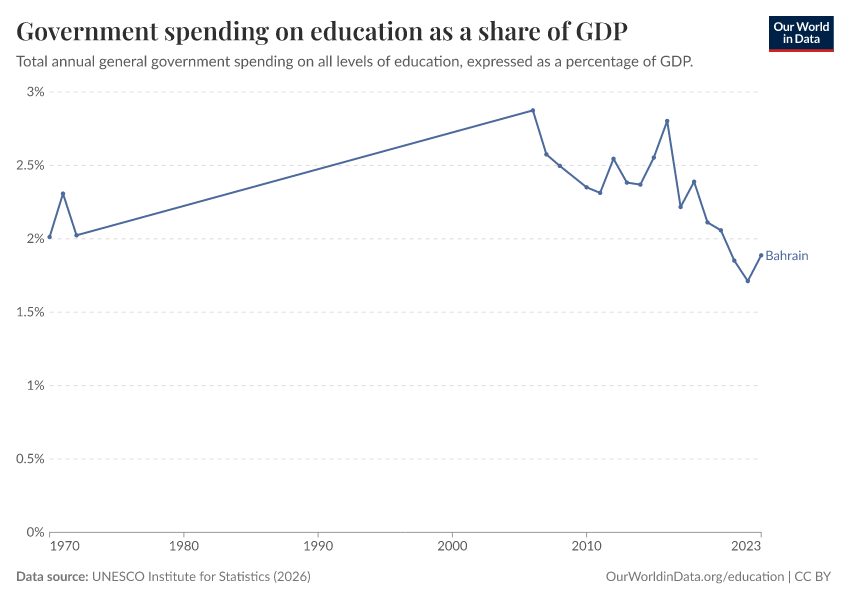 Government spending on education