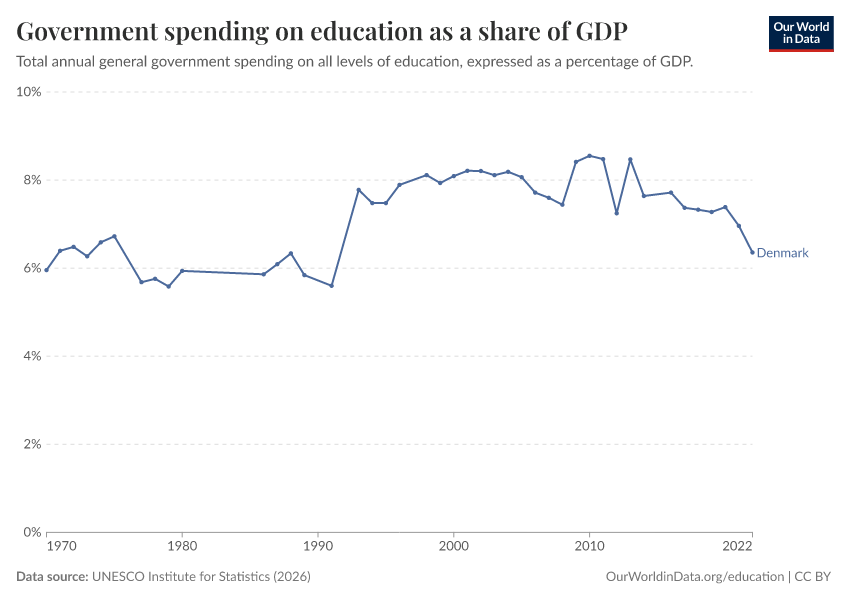 Government spending on education