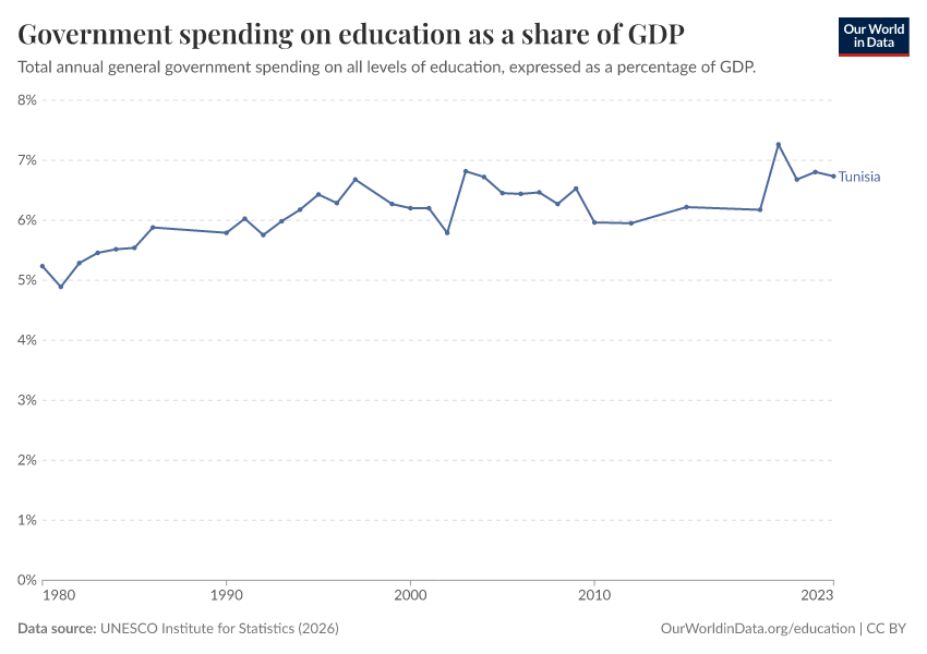 Government spending on education