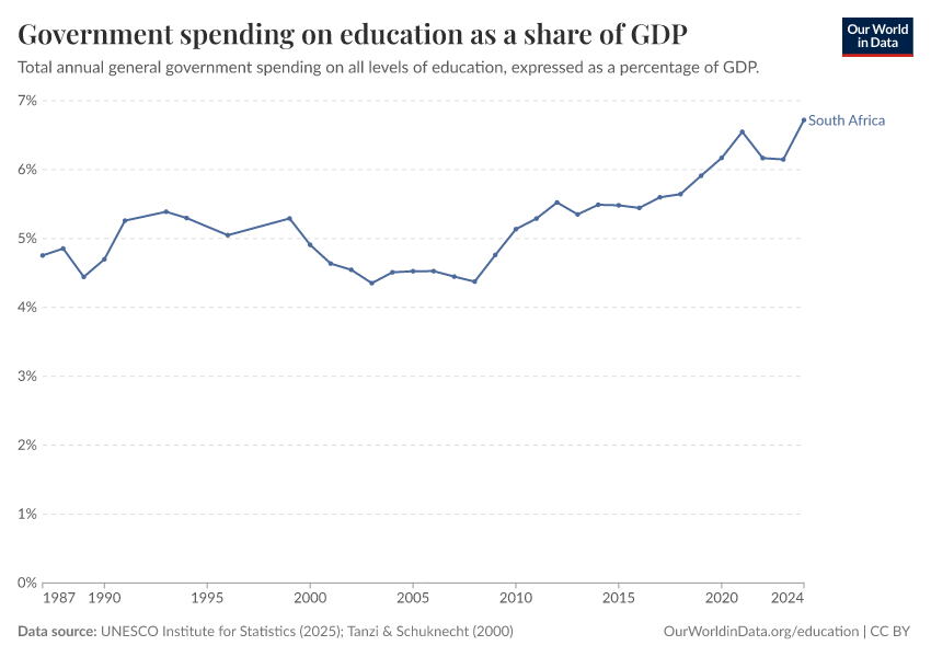 Government spending on education