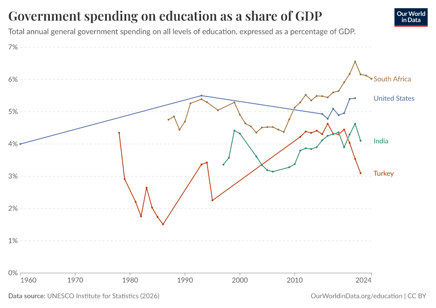 Government spending on education - by spending type and level of ...