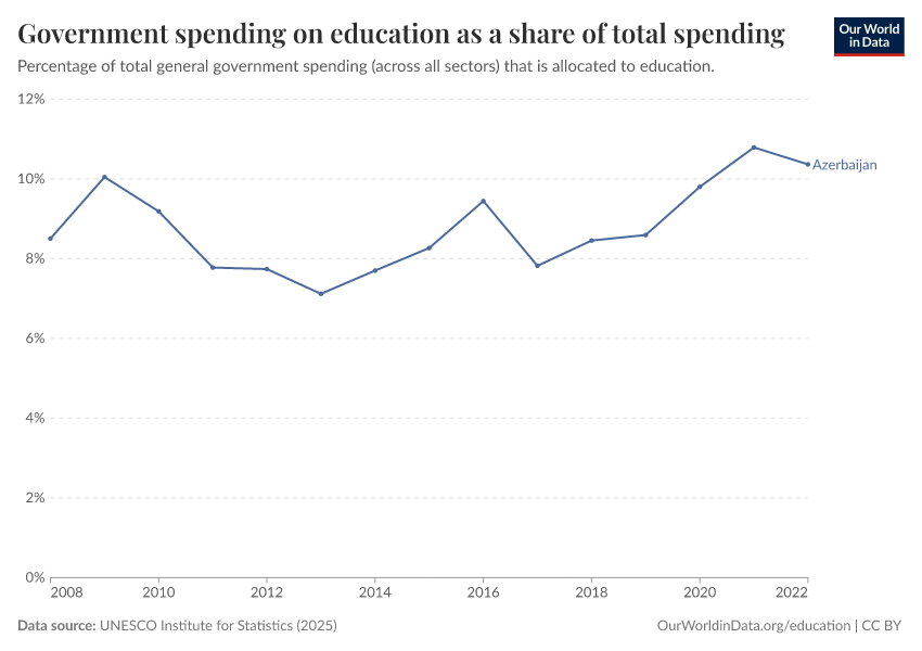 Government spending on education