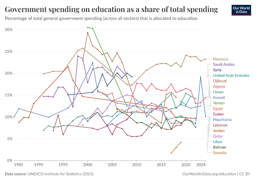 Government spending on education