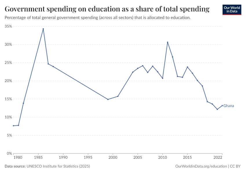 Government spending on education