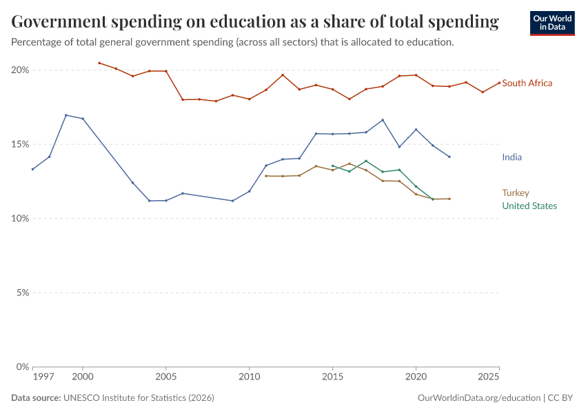 Government spending on education