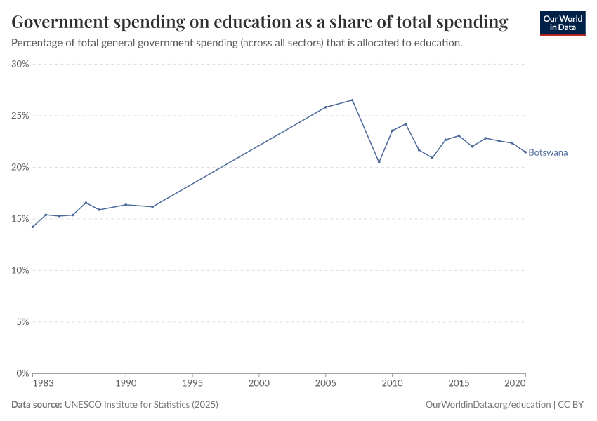Government spending on education