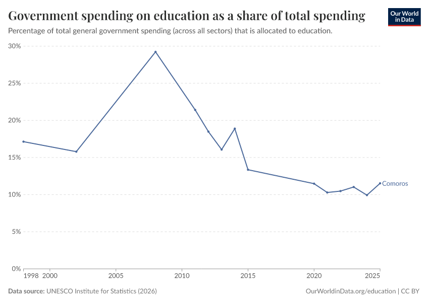 Government spending on education