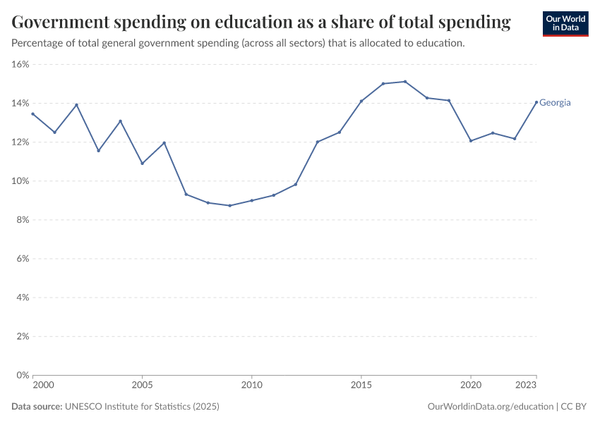 Government spending on education