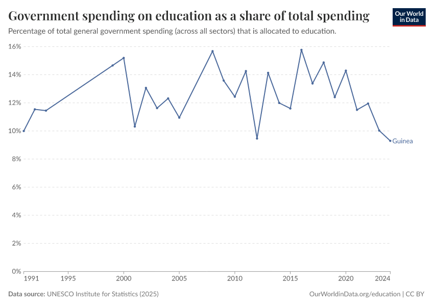 Government spending on education