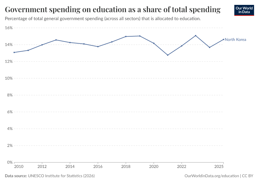 Government spending on education