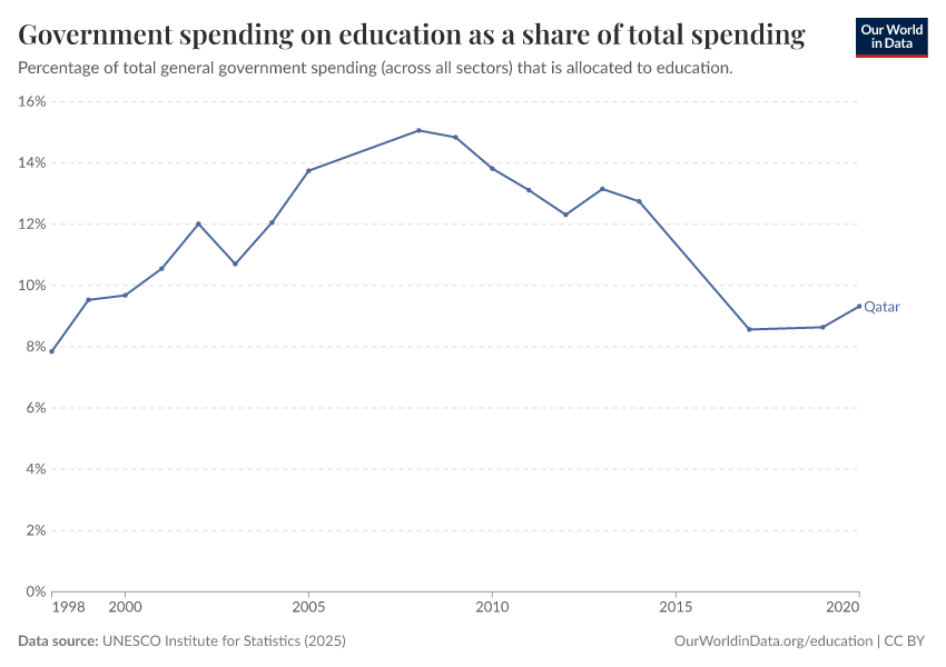 Government spending on education