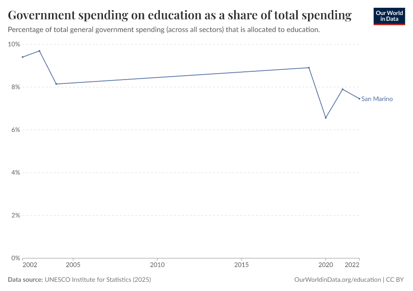 Government spending on education