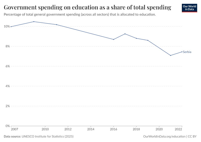 Government spending on education