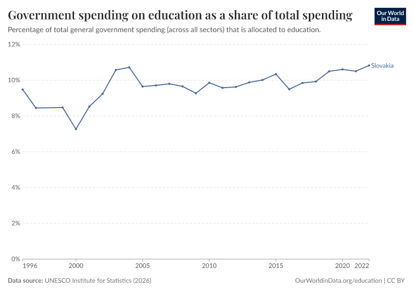 Government spending on education