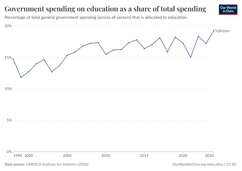 Government spending on education