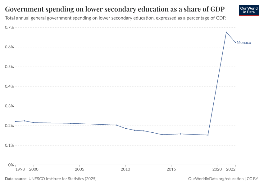 Government spending on education