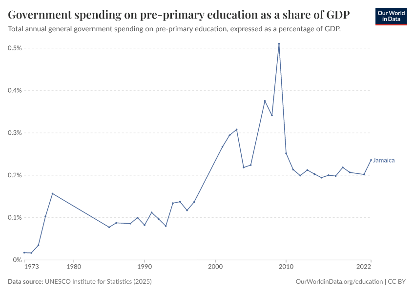 Government spending on education