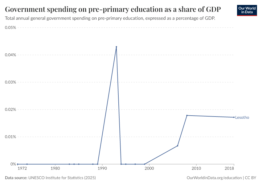 Government spending on education