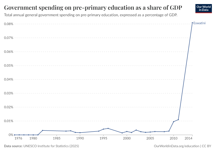 Government spending on education