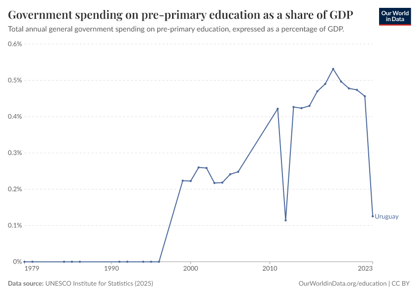 Government spending on education