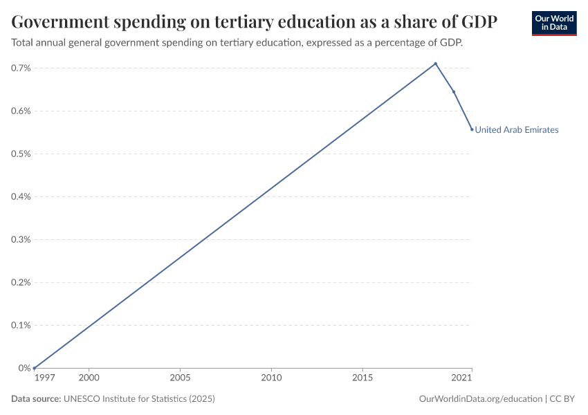 Government spending on education
