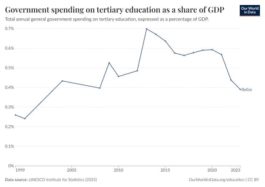 Government spending on education
