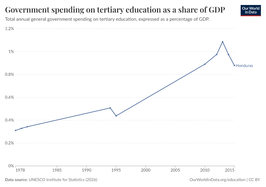 Government spending on education