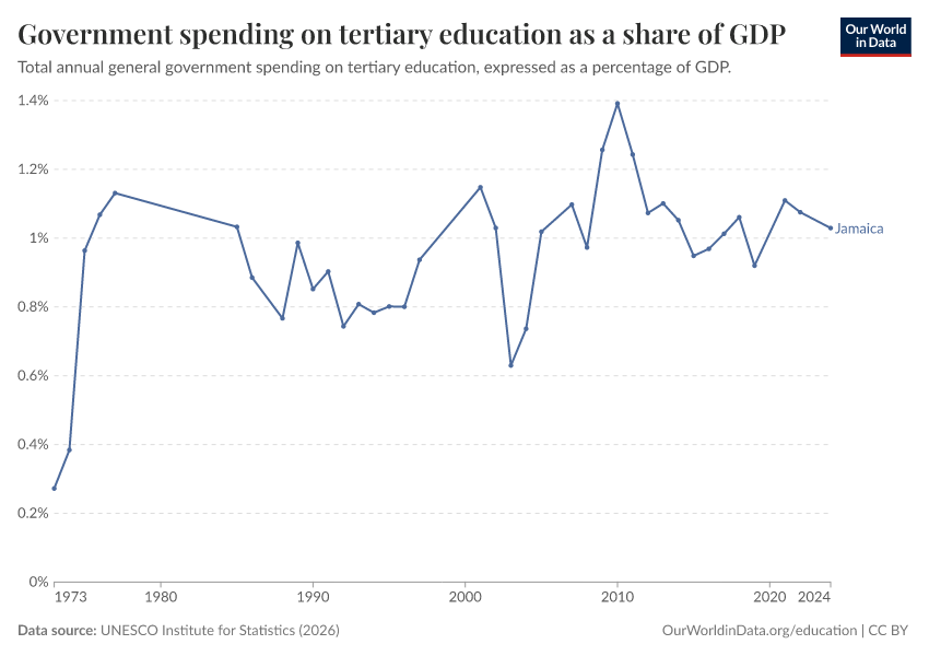 Government spending on education