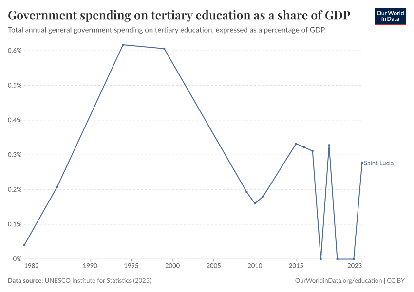 Government spending on education