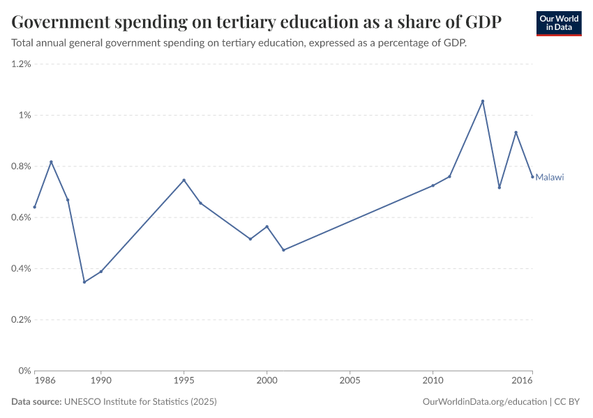 Government spending on education