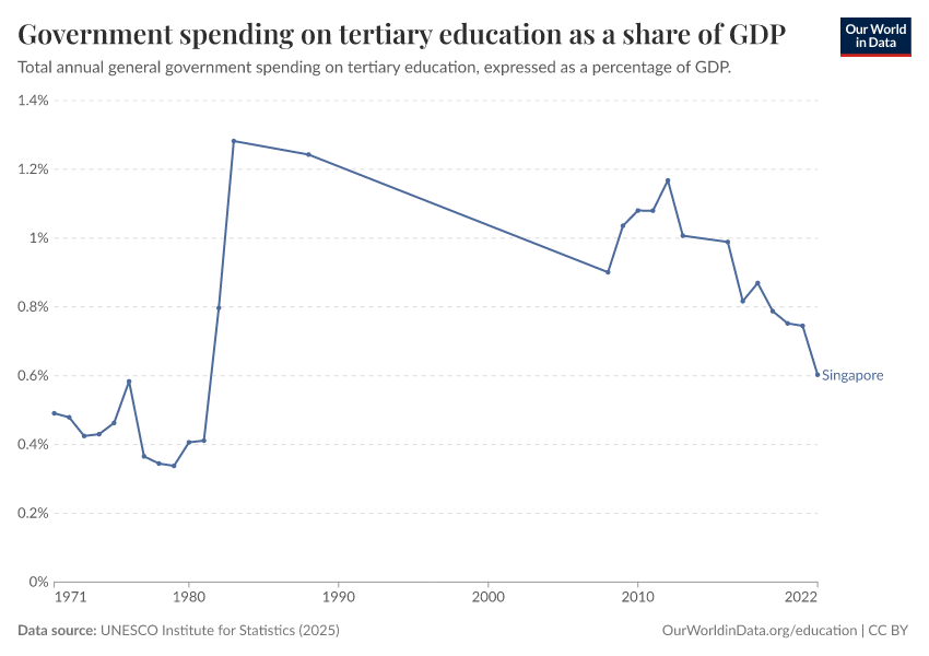 Government spending on education