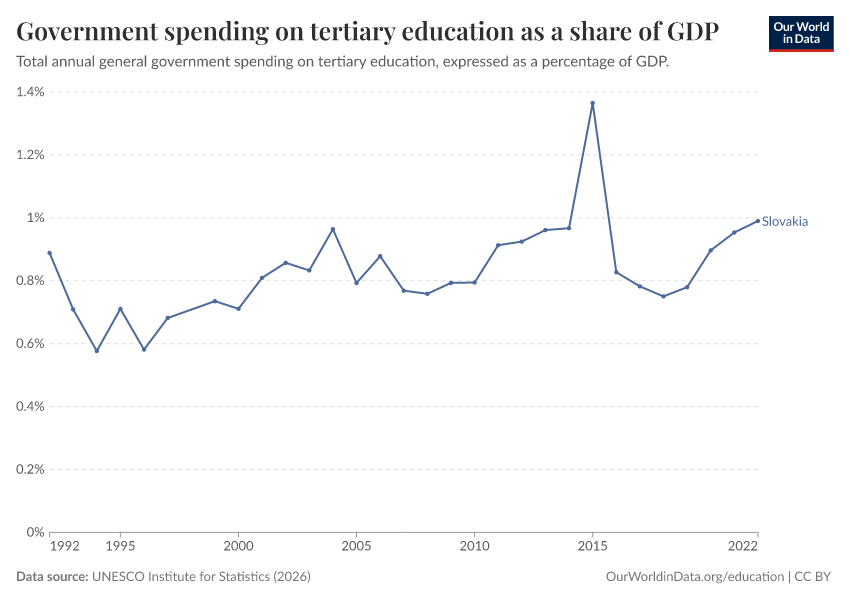 Government spending on education