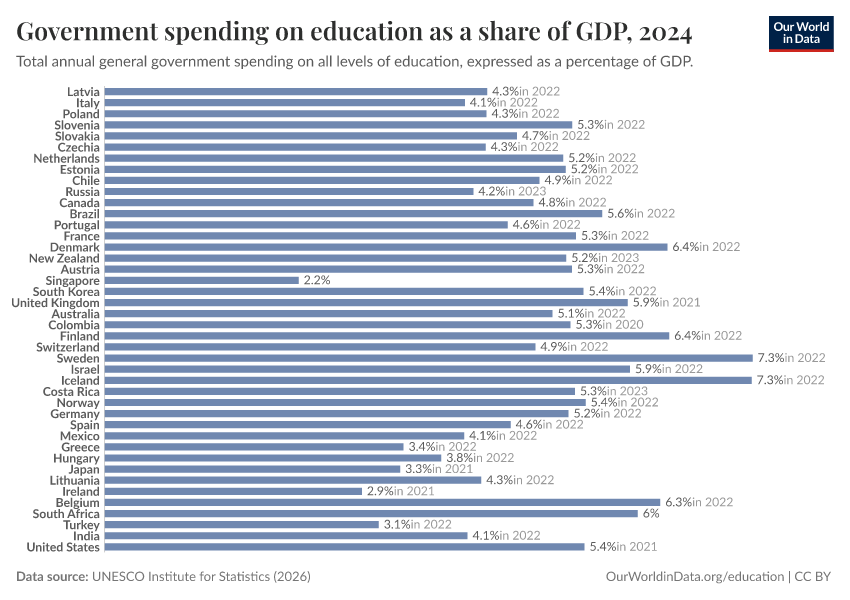 Government spending on education