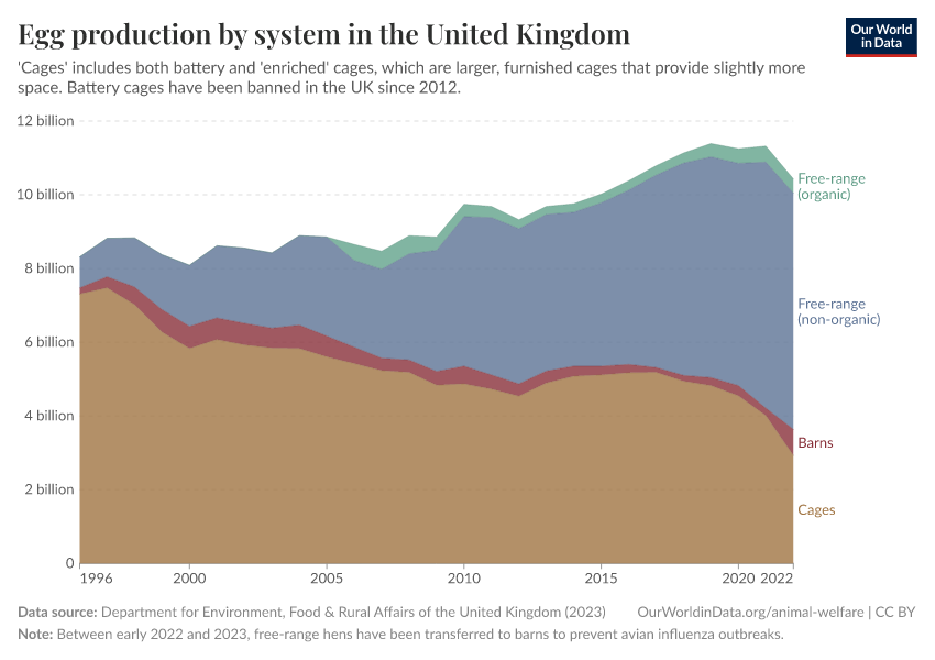 A thumbnail of the "Egg production by system in the United Kingdom" chart