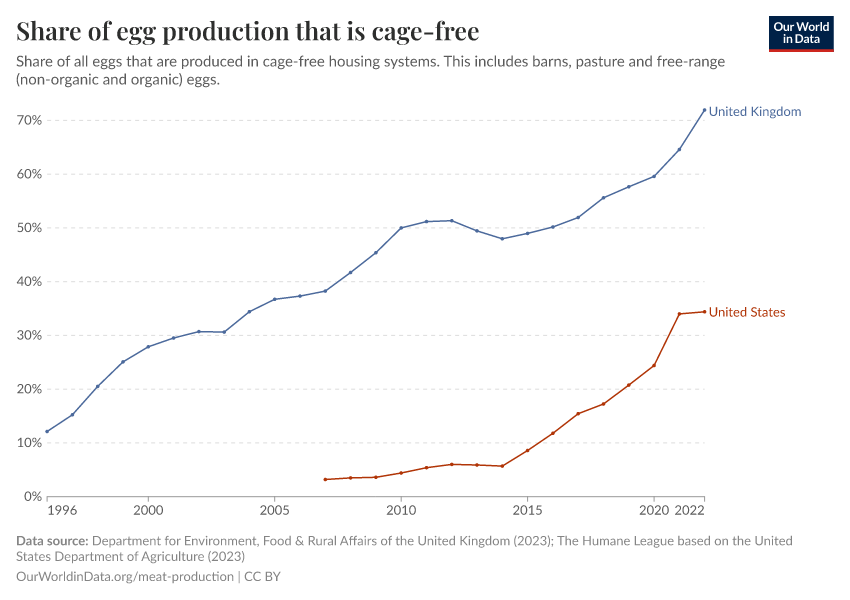 A thumbnail of the "Share of egg production that is cage-free" chart