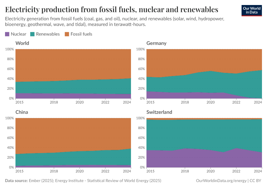 Electricity production from fossil fuels, nuclear and renewables
