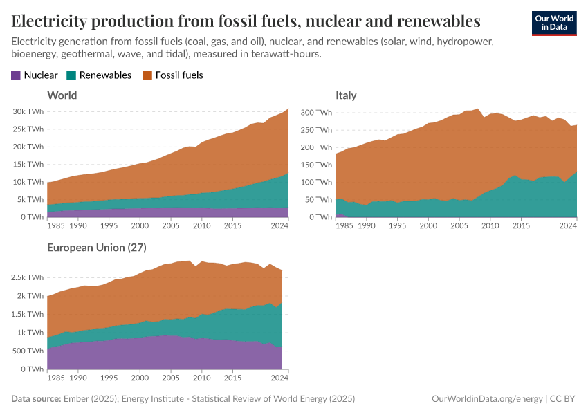 Electricity production from fossil fuels, nuclear and renewables